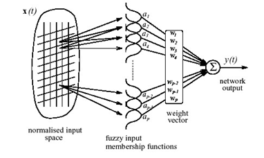 ساختار نوع خاصی از شبکه نرو- فازی