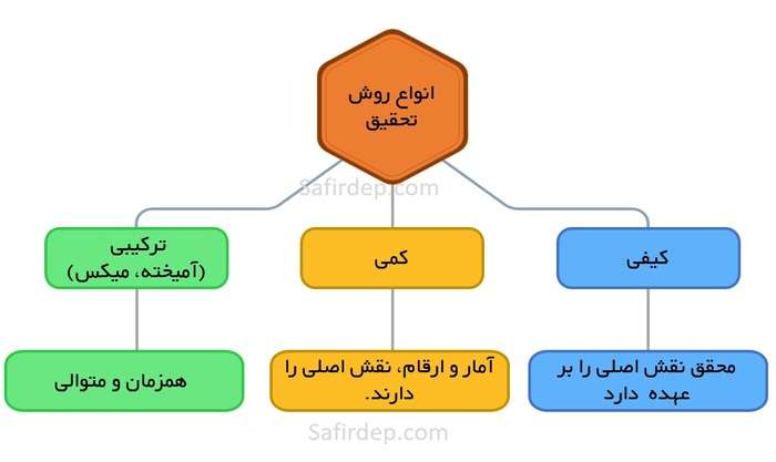 انواع روش تحقیق