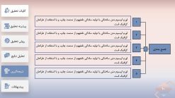 دانلود قالب پاورپوینت پایان نامه و دفاع