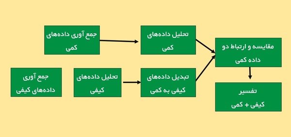 روش تحقیق کمی و کیفی