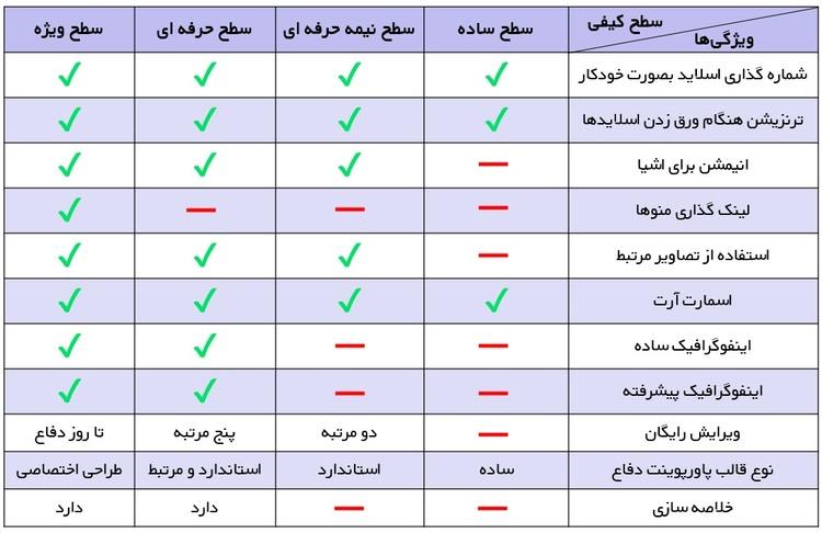 هزینه تهیه پاورپوینت پایان نامه