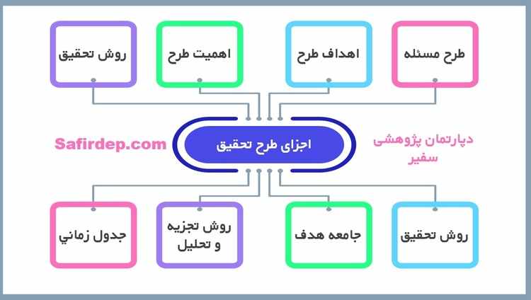 نمونه طرح تحقیق آماده ، طرح تحقیق چیست؟