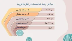 قالب پاورپوینت روانشناسی شخصیت - تصویر 7