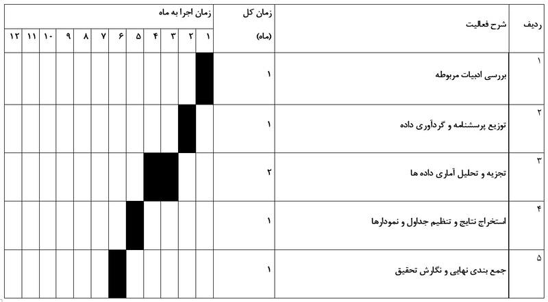 جدول زمانبندی پروپوزال