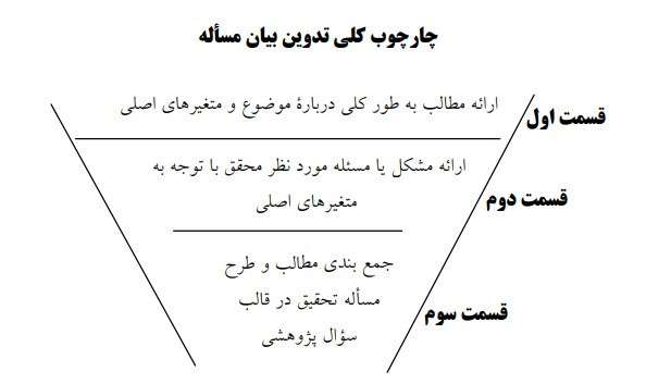 بیان مسئله در پروپوزال نویسی
