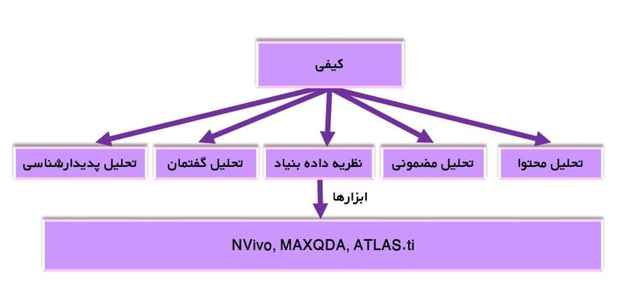 نمونه روش تجزیه و تحلیل اطلاعات در پروپوزال