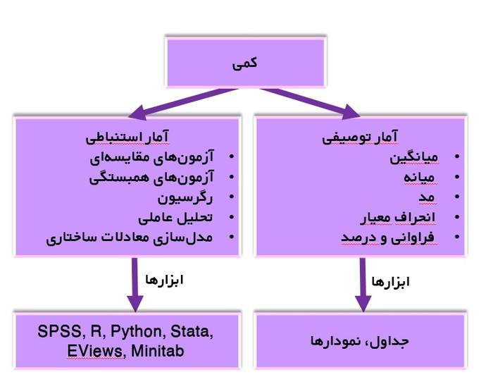 روش توصیف و تجزیه تحلیل اطلاعات در پروپوزال